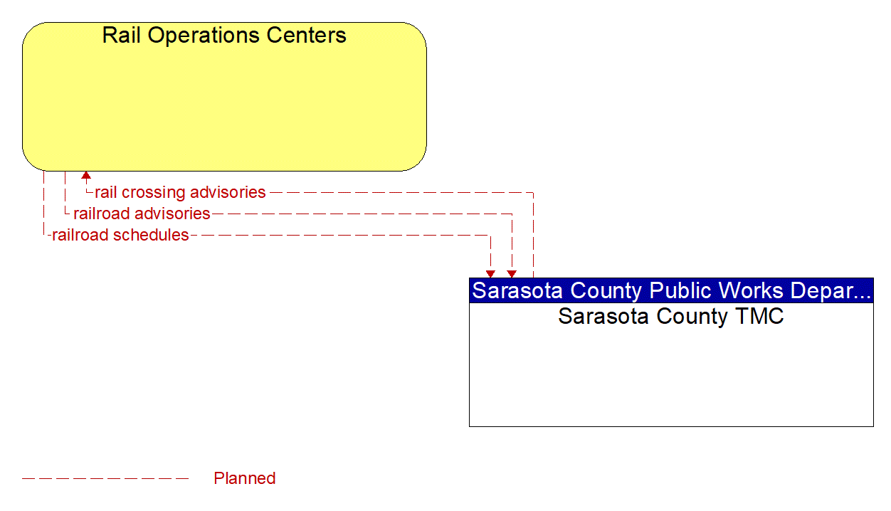 Architecture Flow Diagram: Sarasota County TMC <--> Rail Operations Centers