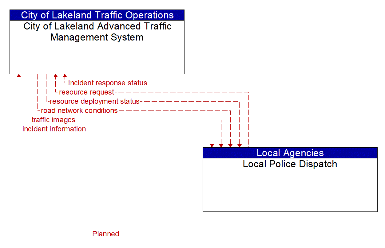 Architecture Flow Diagram: Local Police Dispatch <--> City of Lakeland Advanced Traffic Management System