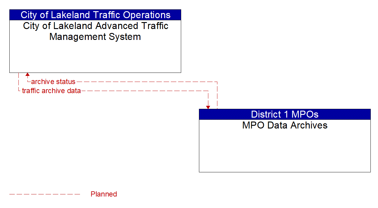 Architecture Flow Diagram: MPO Data Archives <--> City of Lakeland Advanced Traffic Management System