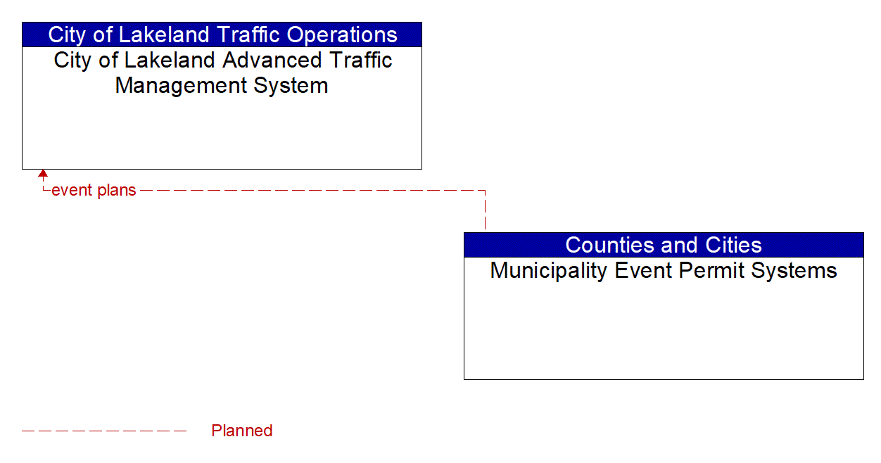 Architecture Flow Diagram: Municipality Event Permit Systems <--> City of Lakeland Advanced Traffic Management System