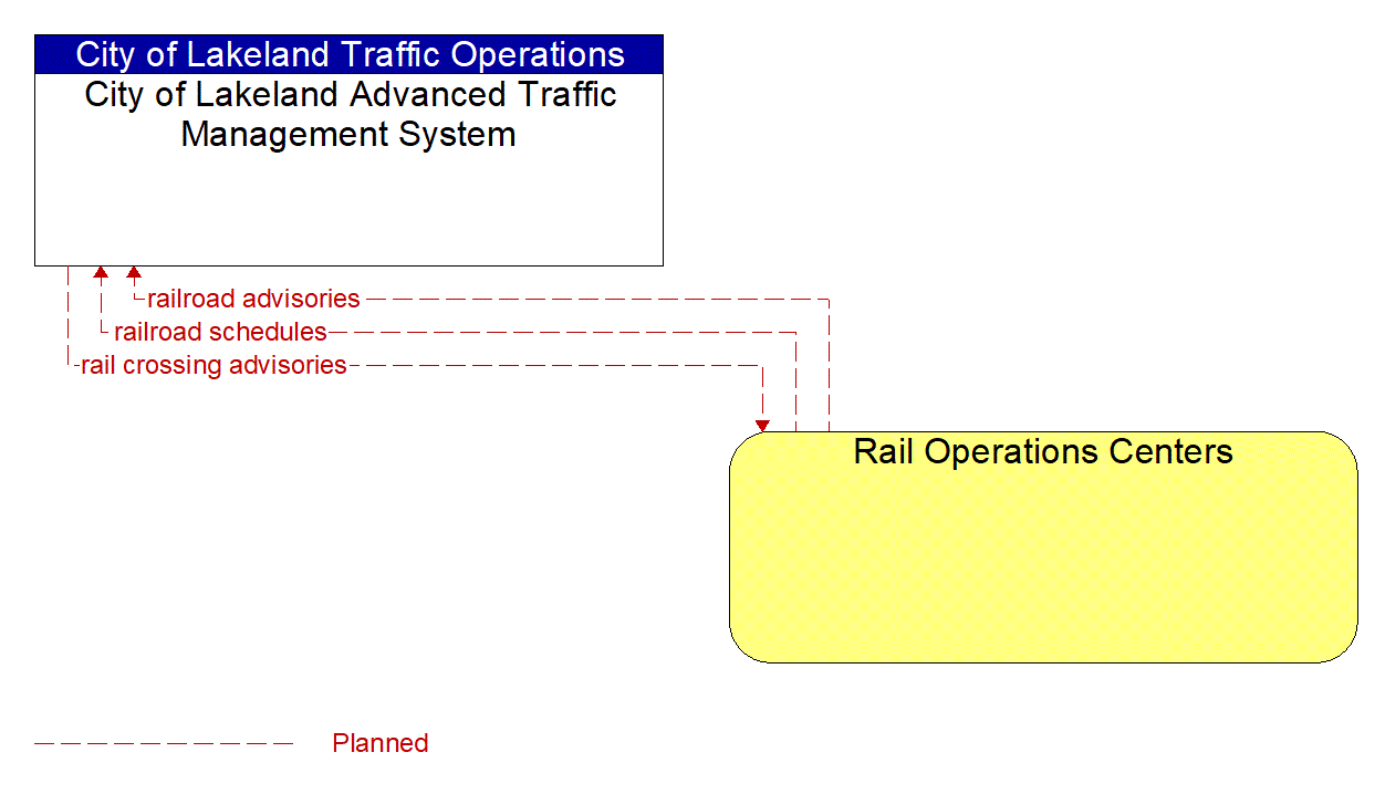 Architecture Flow Diagram: Rail Operations Centers <--> City of Lakeland Advanced Traffic Management System