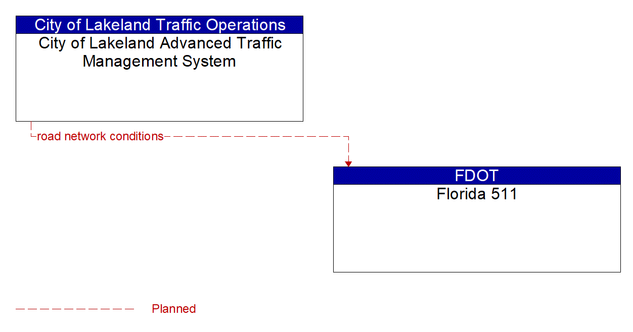 Architecture Flow Diagram: City of Lakeland Advanced Traffic Management System <--> Florida 511