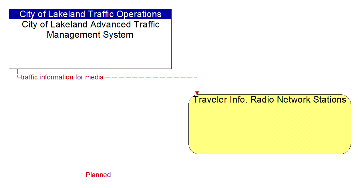 Architecture Flow Diagram: City of Lakeland Advanced Traffic Management System <--> Traveler Info. Radio Network Stations