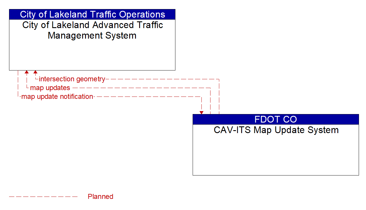 Architecture Flow Diagram: CAV-ITS Map Update System <--> City of Lakeland Advanced Traffic Management System