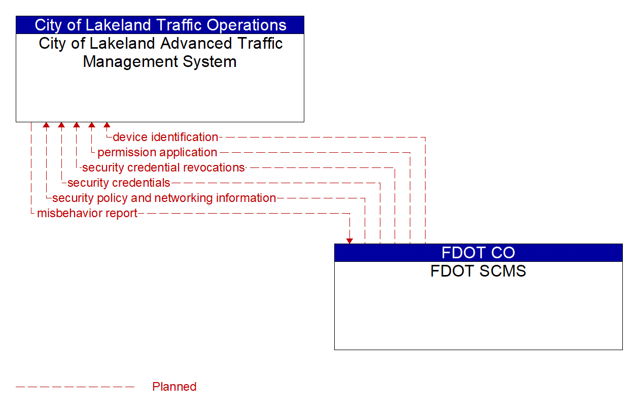 Architecture Flow Diagram: FDOT SCMS <--> City of Lakeland Advanced Traffic Management System
