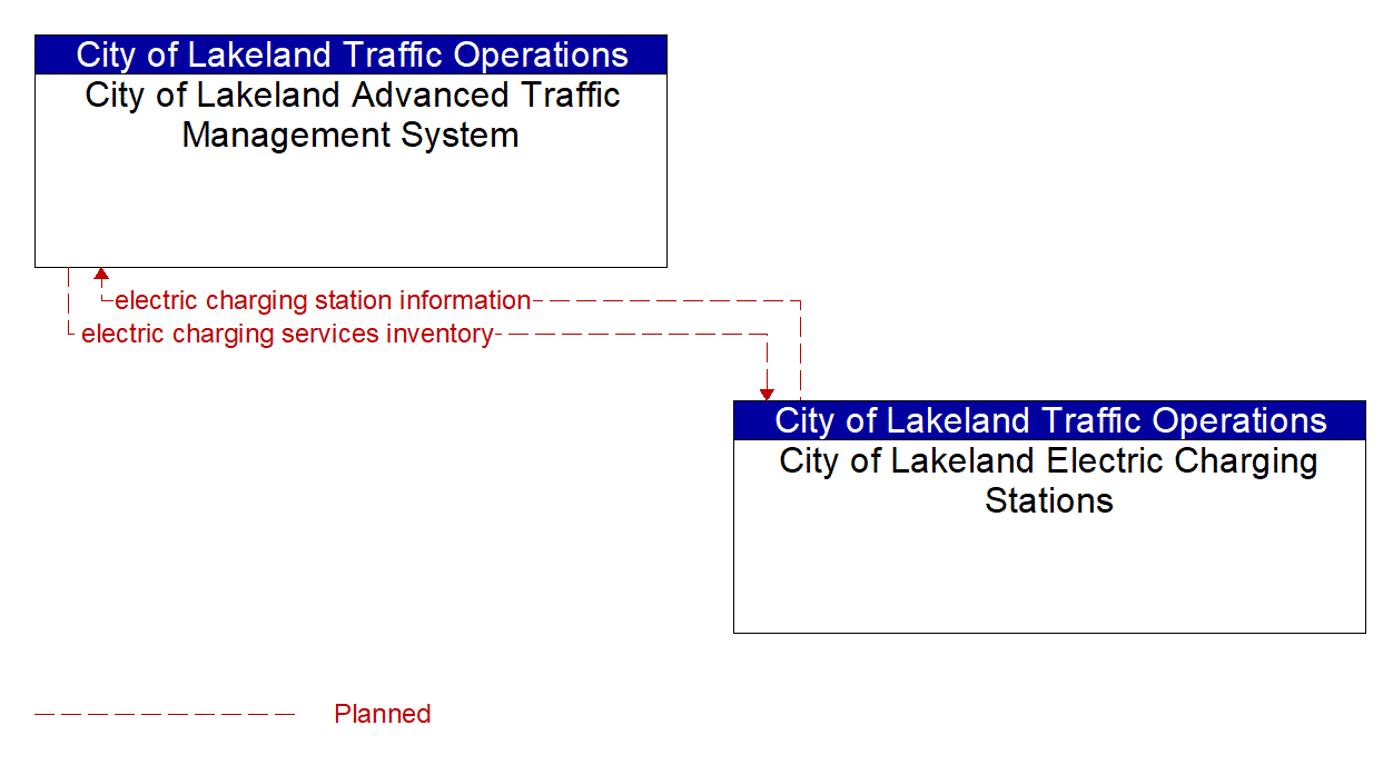 Architecture Flow Diagram: City of Lakeland Electric Charging Stations <--> City of Lakeland Advanced Traffic Management System
