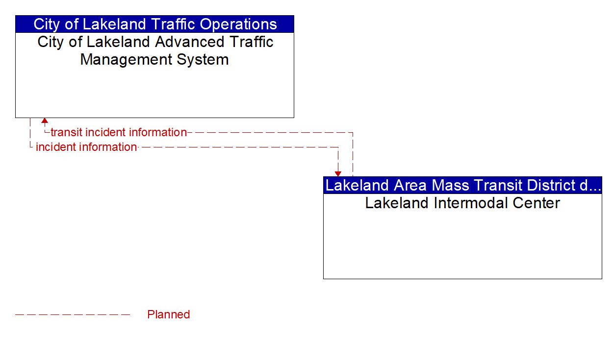 Architecture Flow Diagram: Lakeland Intermodal Center <--> City of Lakeland Advanced Traffic Management System