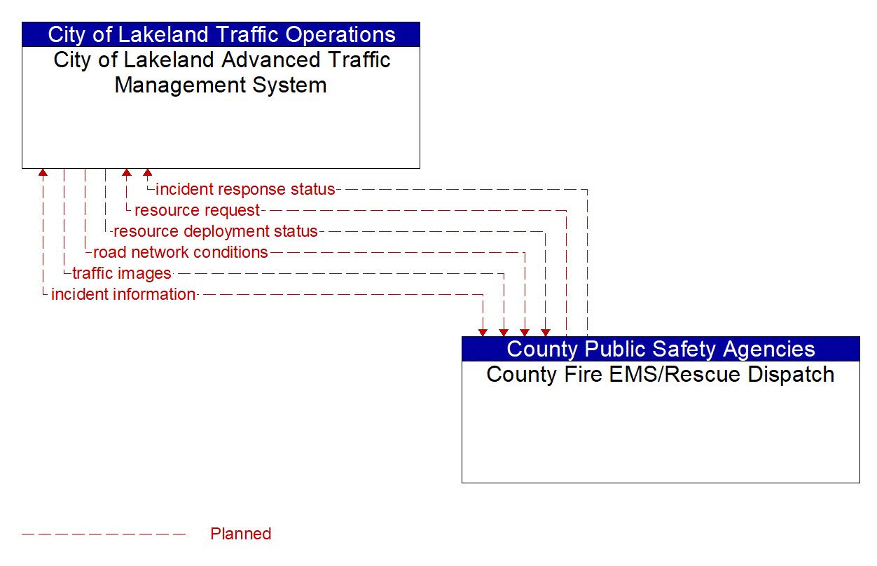 Architecture Flow Diagram: County Fire EMS/Rescue Dispatch <--> City of Lakeland Advanced Traffic Management System