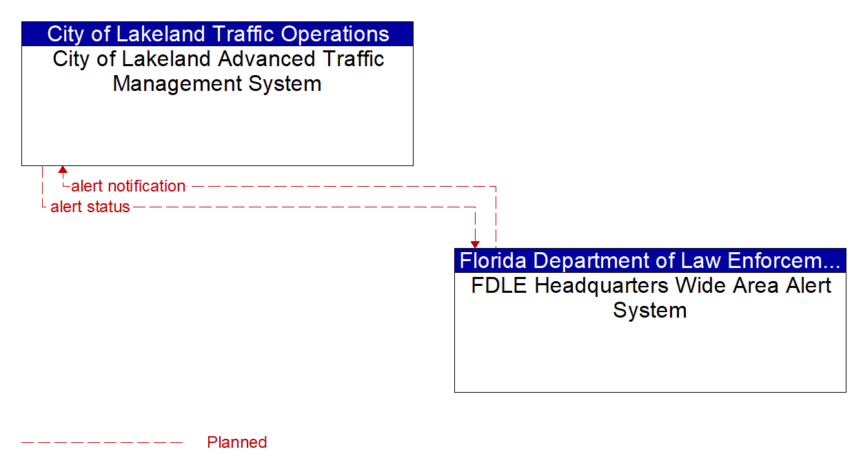 Architecture Flow Diagram: FDLE Headquarters Wide Area Alert System <--> City of Lakeland Advanced Traffic Management System