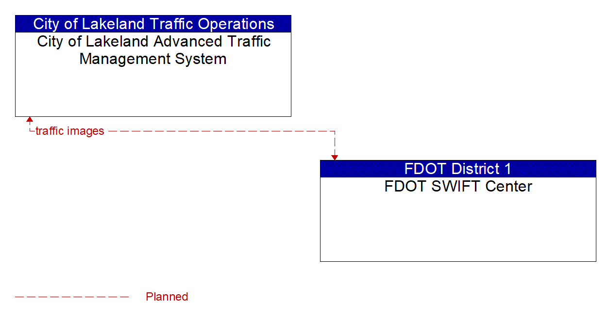 Architecture Flow Diagram: FDOT SWIFT Center <--> City of Lakeland Advanced Traffic Management System