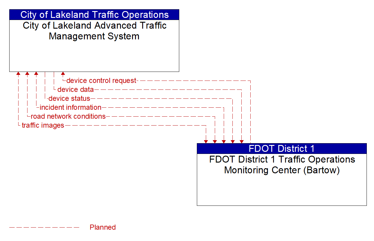 Architecture Flow Diagram: FDOT District 1 Traffic Operations Monitoring Center (Bartow) <--> City of Lakeland Advanced Traffic Management System