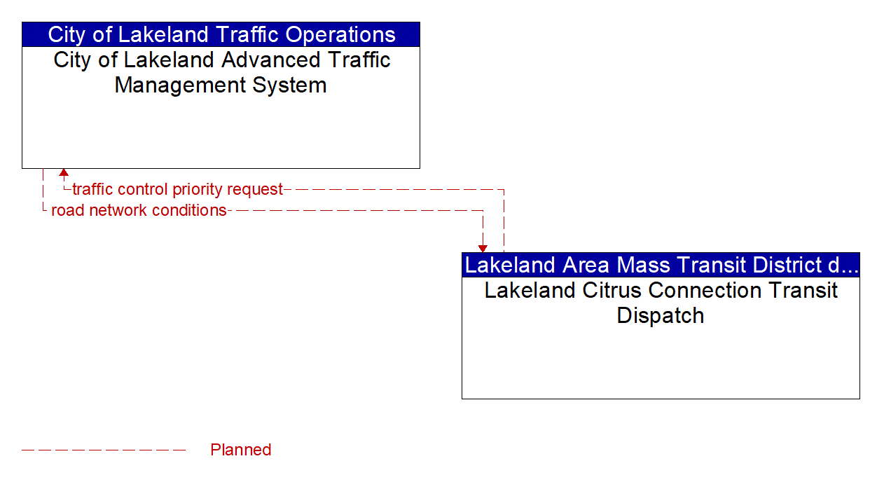 Architecture Flow Diagram: Lakeland Citrus Connection Transit Dispatch <--> City of Lakeland Advanced Traffic Management System