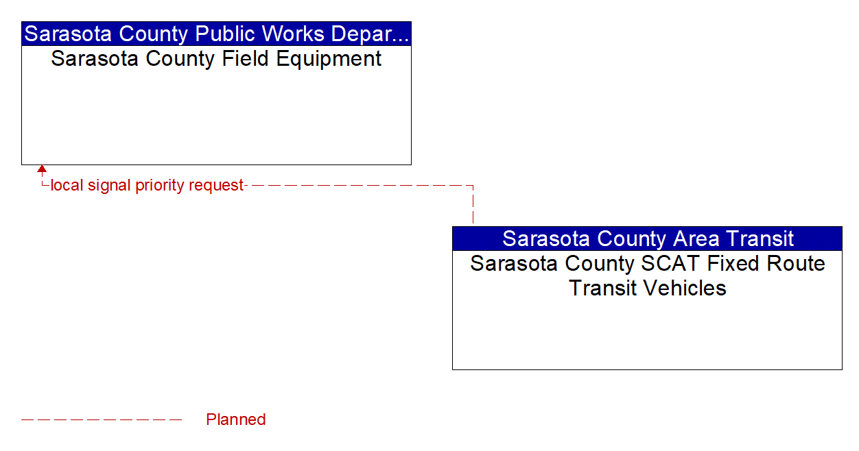 Architecture Flow Diagram: Sarasota County SCAT Fixed Route Transit Vehicles <--> Sarasota County Field Equipment