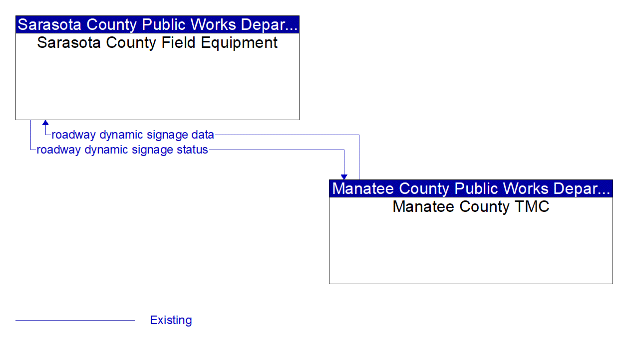 Architecture Flow Diagram: Manatee County TMC <--> Sarasota County Field Equipment