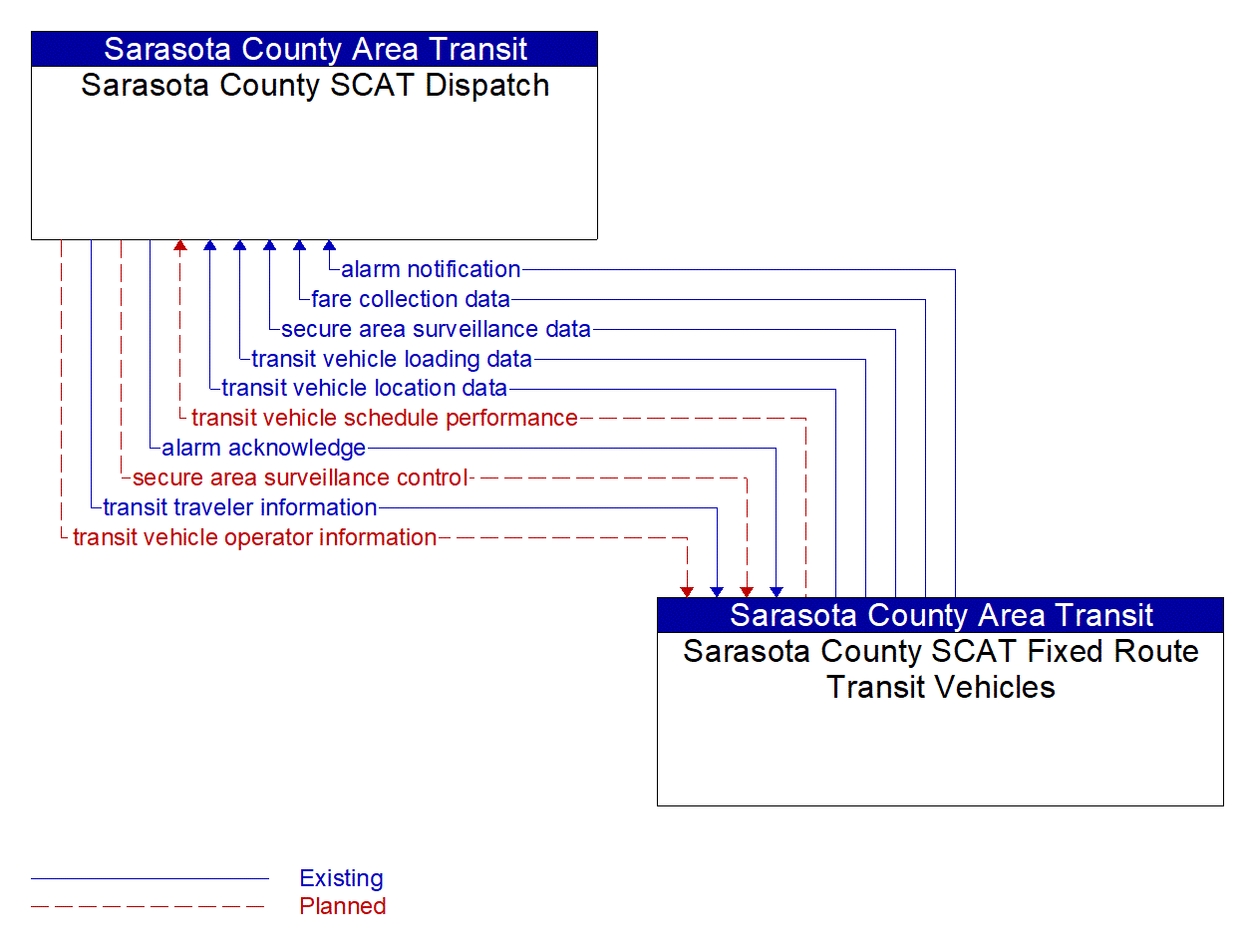 Architecture Flow Diagram: Sarasota County SCAT Fixed Route Transit Vehicles <--> Sarasota County SCAT Dispatch