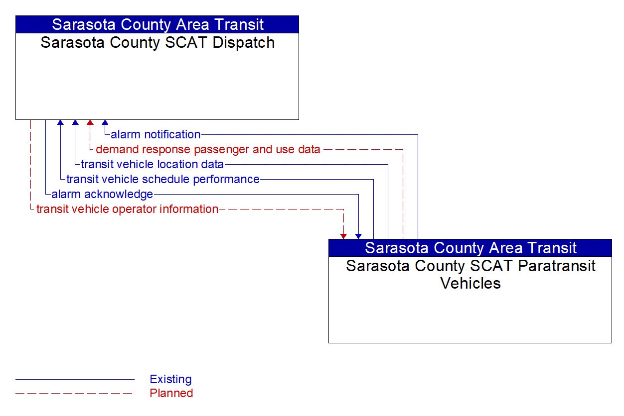 Architecture Flow Diagram: Sarasota County SCAT Paratransit Vehicles <--> Sarasota County SCAT Dispatch