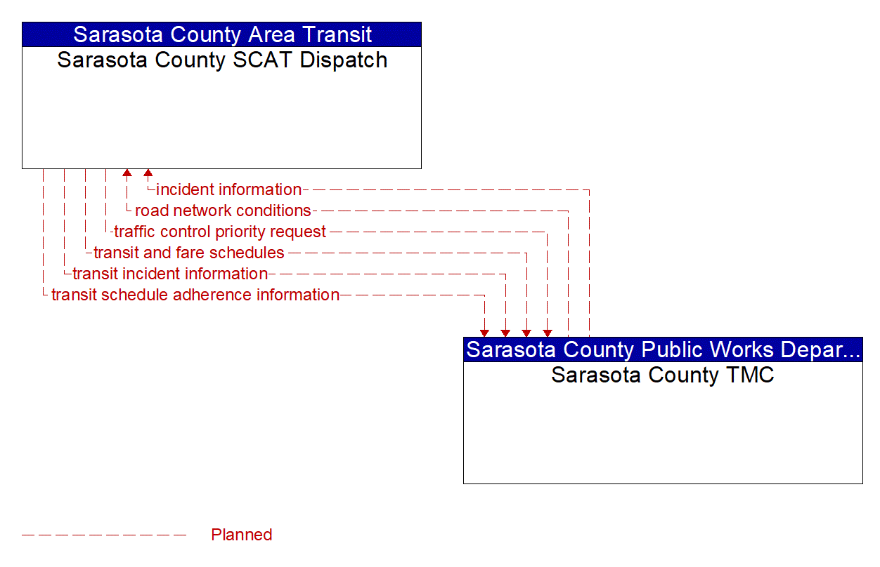 Architecture Flow Diagram: Sarasota County TMC <--> Sarasota County SCAT Dispatch