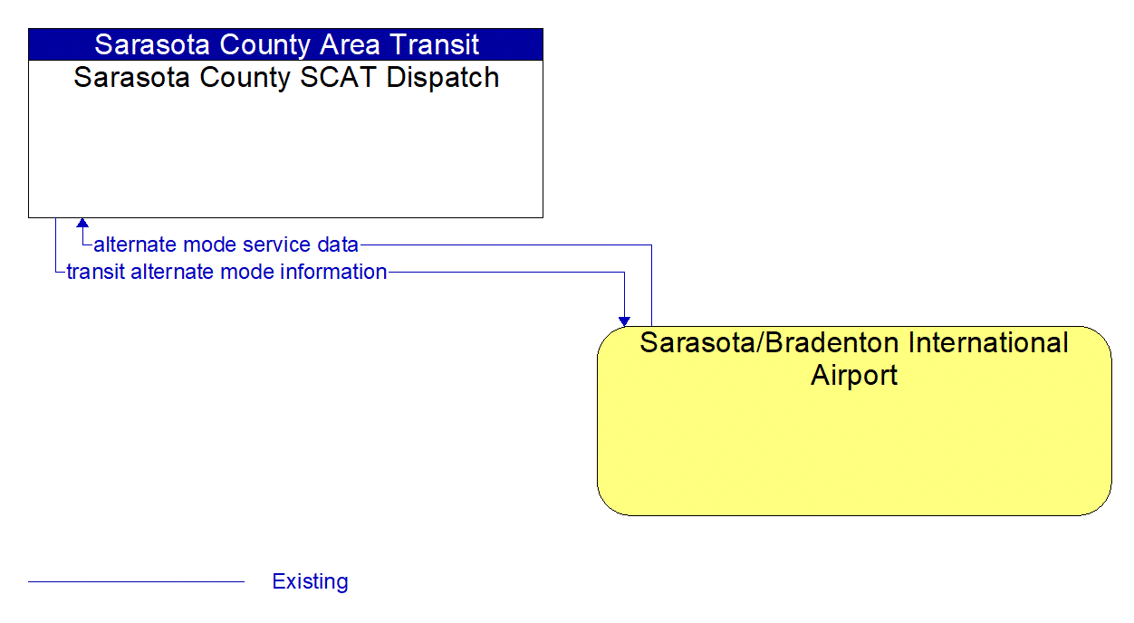 Architecture Flow Diagram: Sarasota/Bradenton International Airport <--> Sarasota County SCAT Dispatch