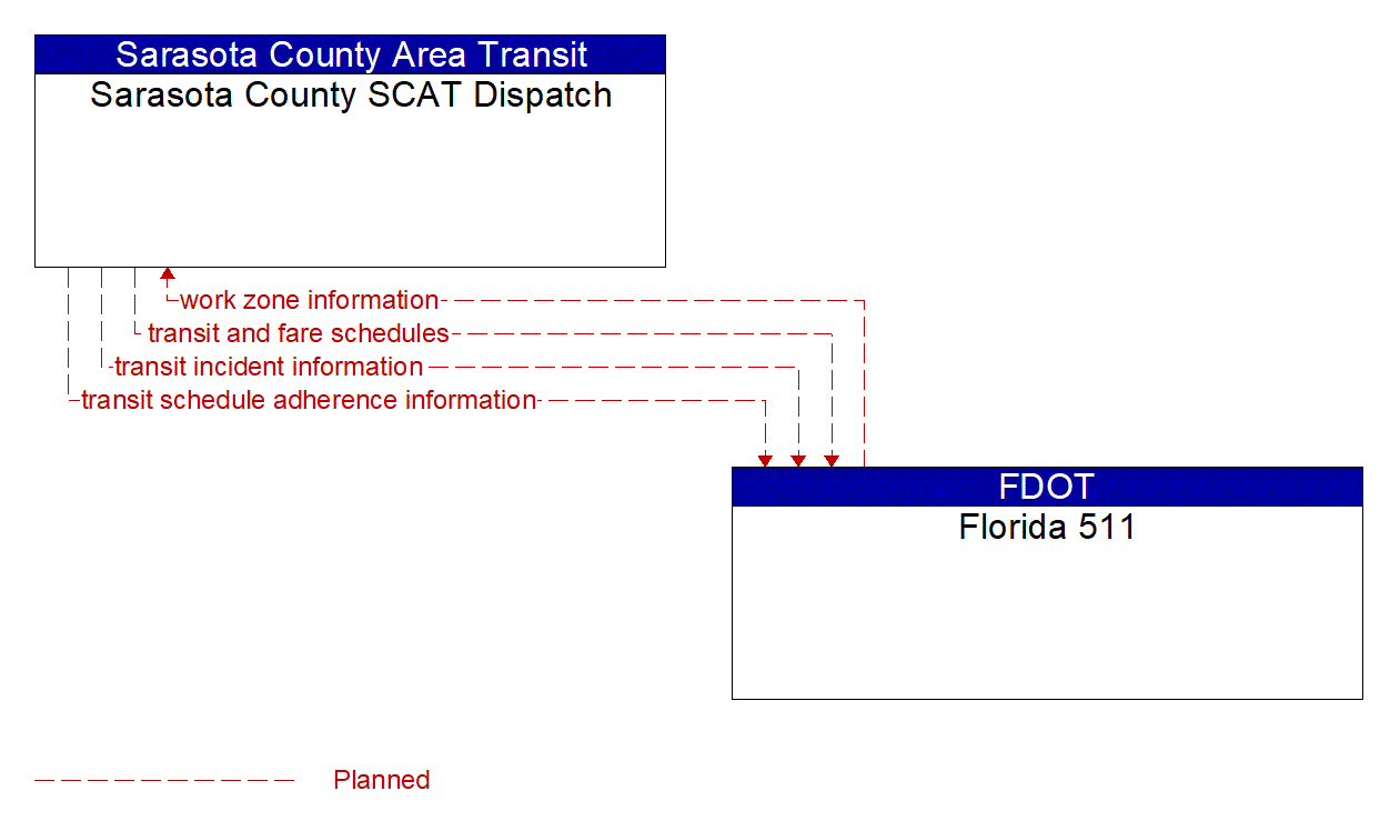 Architecture Flow Diagram: Florida 511 <--> Sarasota County SCAT Dispatch