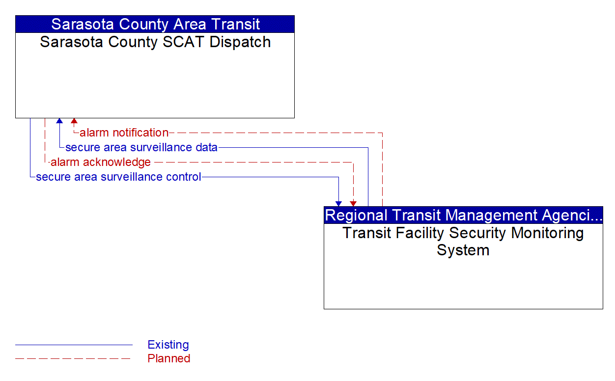 Architecture Flow Diagram: Transit Facility Security Monitoring System <--> Sarasota County SCAT Dispatch