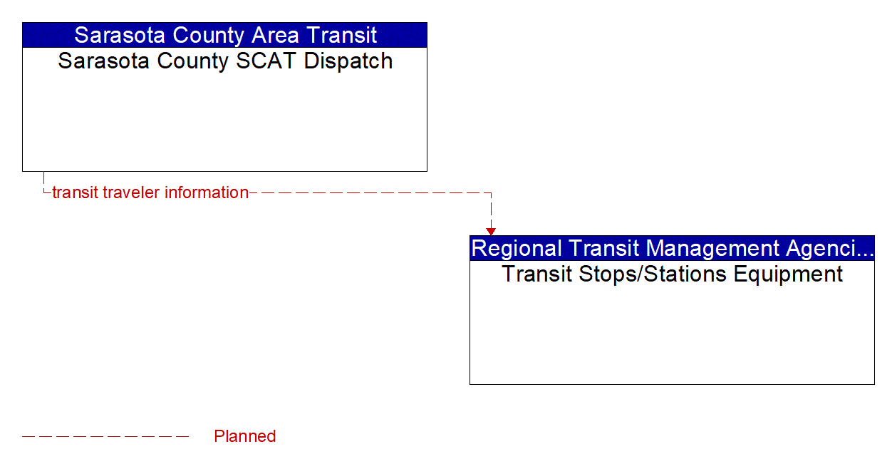 Architecture Flow Diagram: Sarasota County SCAT Dispatch <--> Transit Stops/Stations Equipment