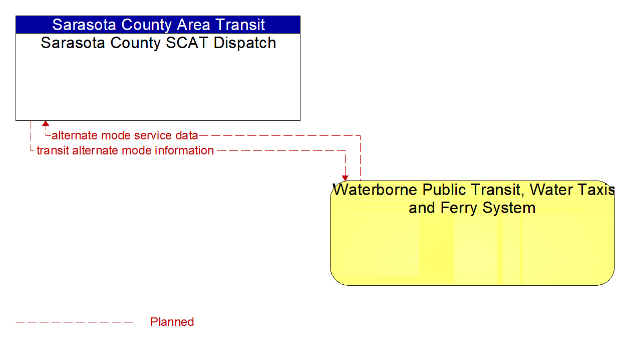 Architecture Flow Diagram: Waterborne Public Transit, Water Taxis and Ferry System <--> Sarasota County SCAT Dispatch