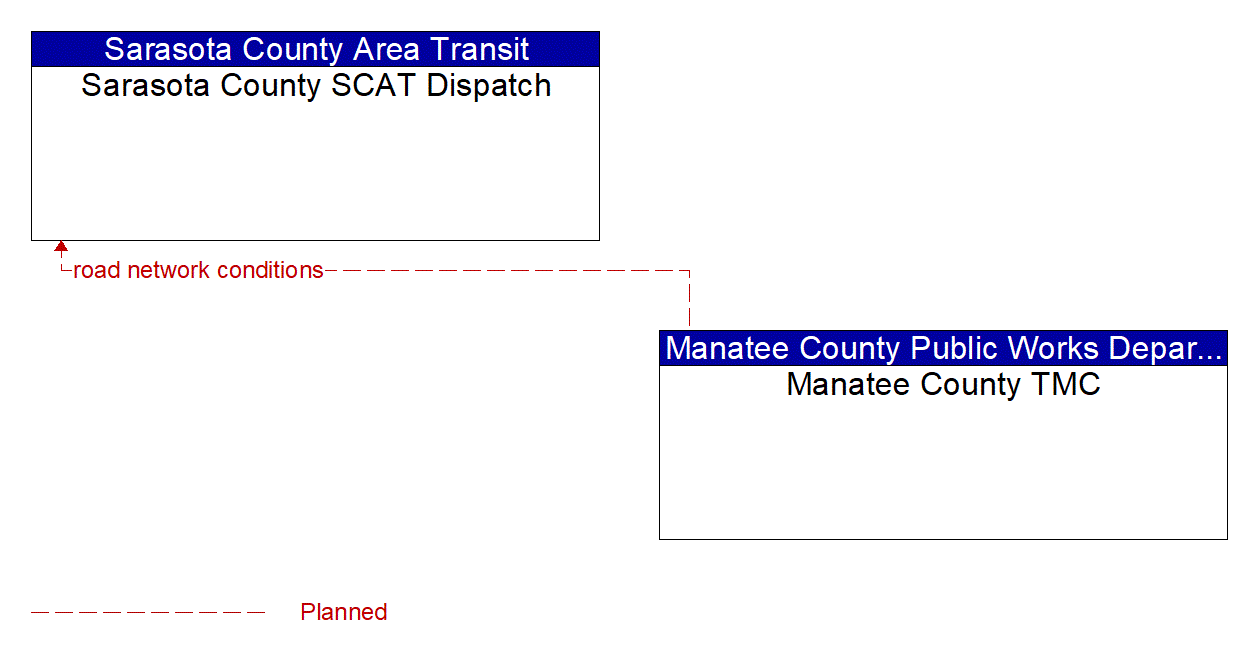 Architecture Flow Diagram: Manatee County TMC <--> Sarasota County SCAT Dispatch