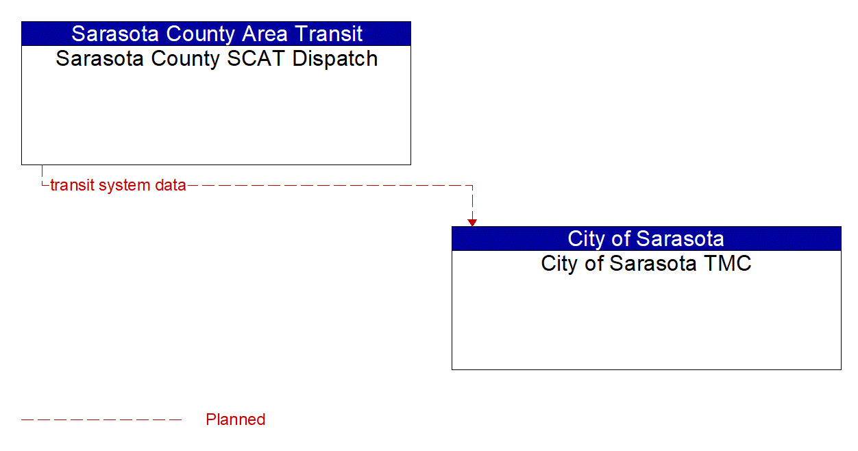Architecture Flow Diagram: Sarasota County SCAT Dispatch <--> City of Sarasota TMC