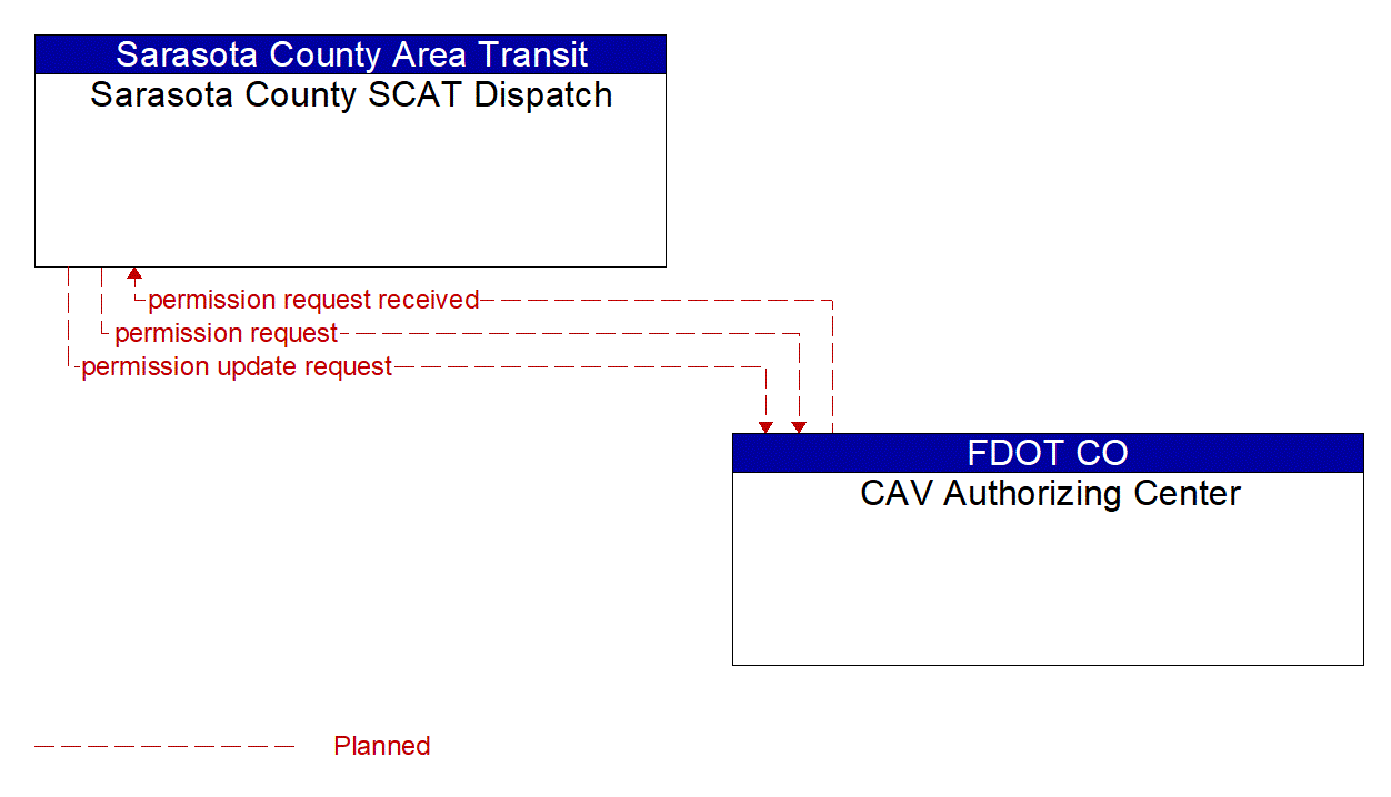 Architecture Flow Diagram: CAV Authorizing Center <--> Sarasota County SCAT Dispatch