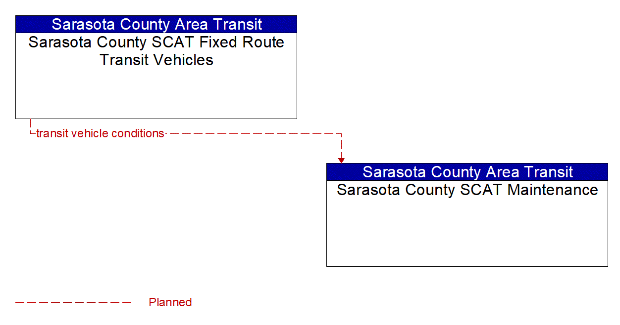 Architecture Flow Diagram: Sarasota County SCAT Fixed Route Transit Vehicles <--> Sarasota County SCAT Maintenance