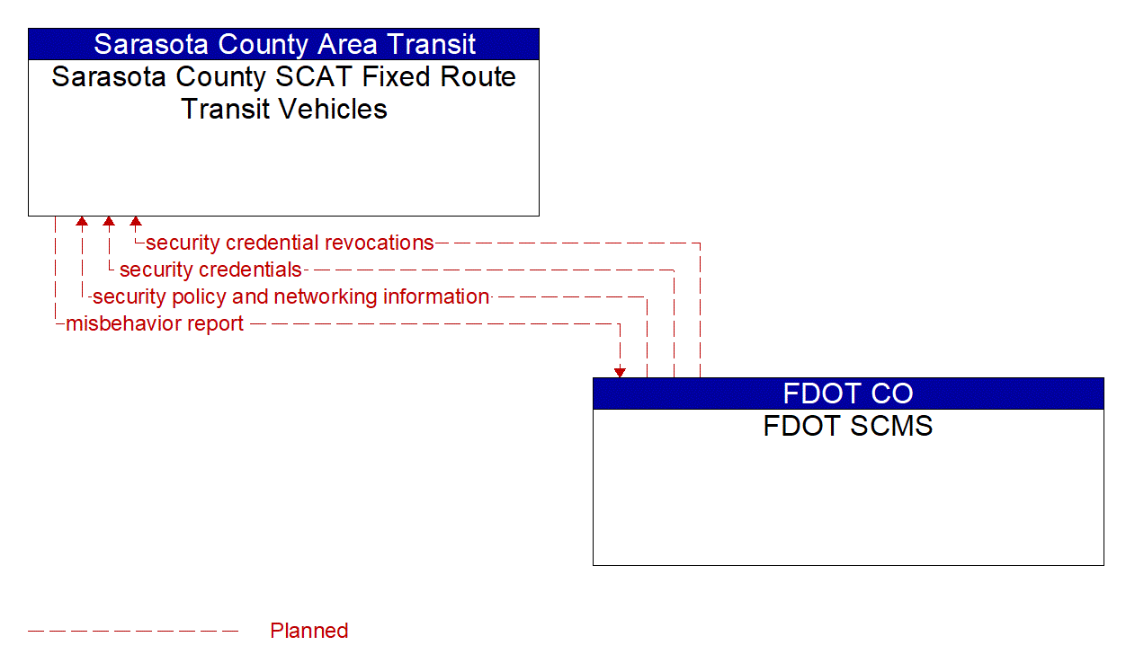 Architecture Flow Diagram: FDOT SCMS <--> Sarasota County SCAT Fixed Route Transit Vehicles