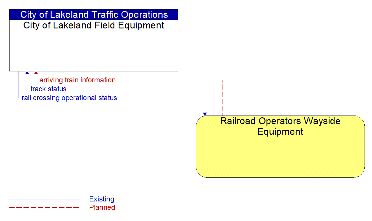 Architecture Flow Diagram: Railroad Operators Wayside Equipment <--> City of Lakeland Field Equipment