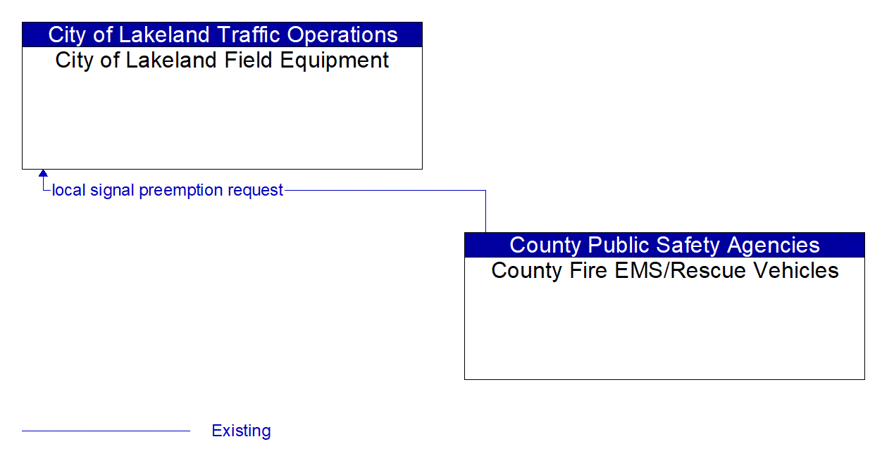 Architecture Flow Diagram: County Fire EMS/Rescue Vehicles <--> City of Lakeland Field Equipment