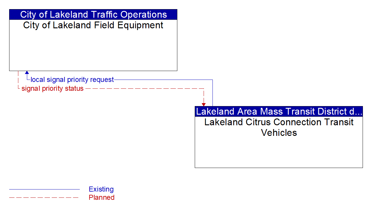 Architecture Flow Diagram: Lakeland Citrus Connection Transit Vehicles <--> City of Lakeland Field Equipment