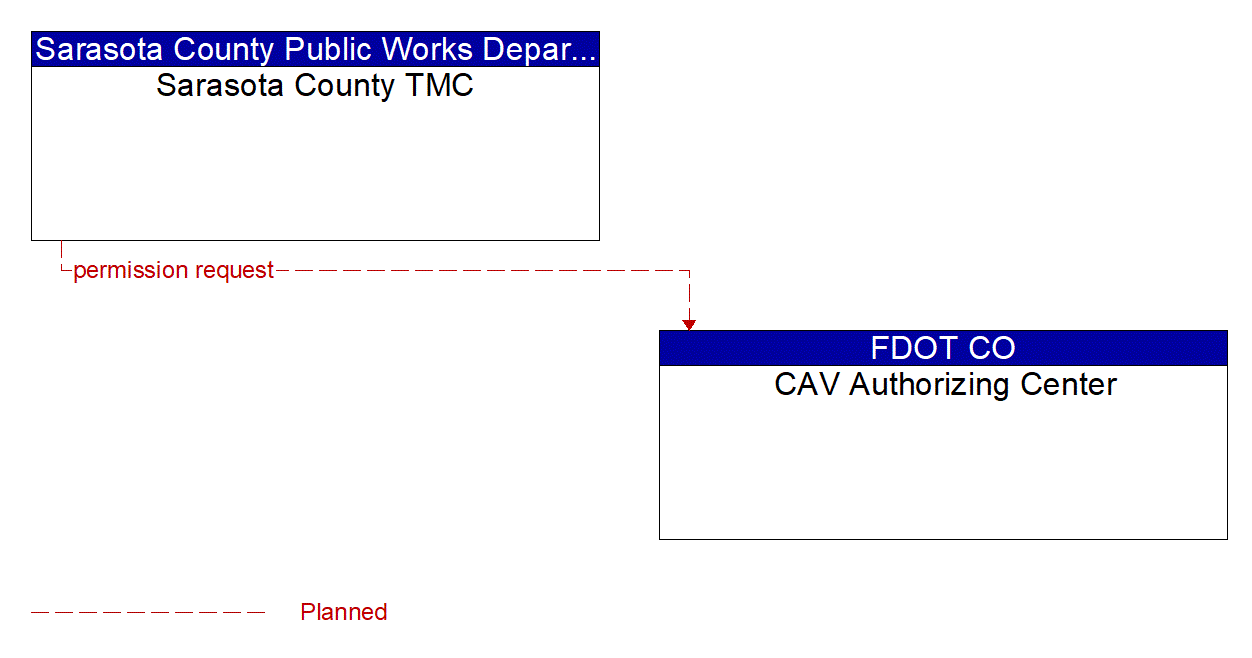 Architecture Flow Diagram: Sarasota County TMC <--> CAV Authorizing Center