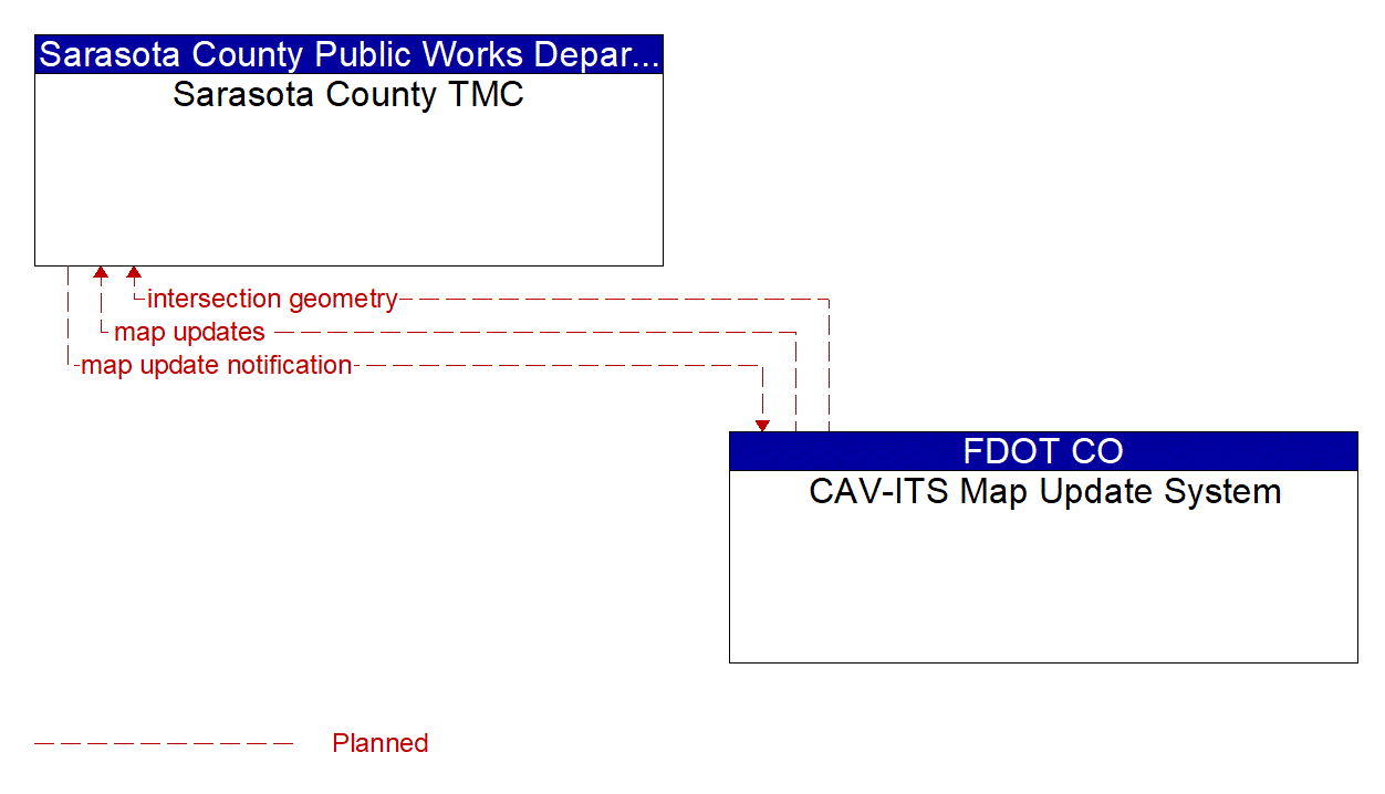 Architecture Flow Diagram: CAV-ITS Map Update System <--> Sarasota County TMC