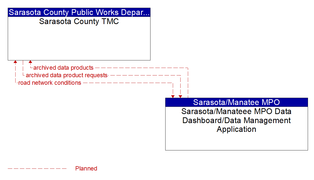 Architecture Flow Diagram: Sarasota/Manateee MPO Data Dashboard/Data Management Application <--> Sarasota County TMC