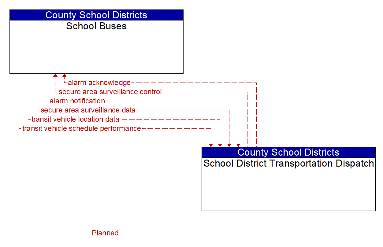 Architecture Flow Diagram: School District Transportation Dispatch <--> School Buses