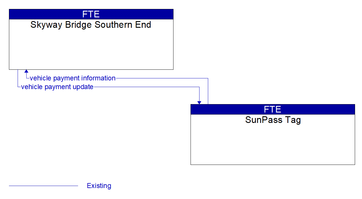 Architecture Flow Diagram: SunPass Tag <--> Skyway Bridge Southern End