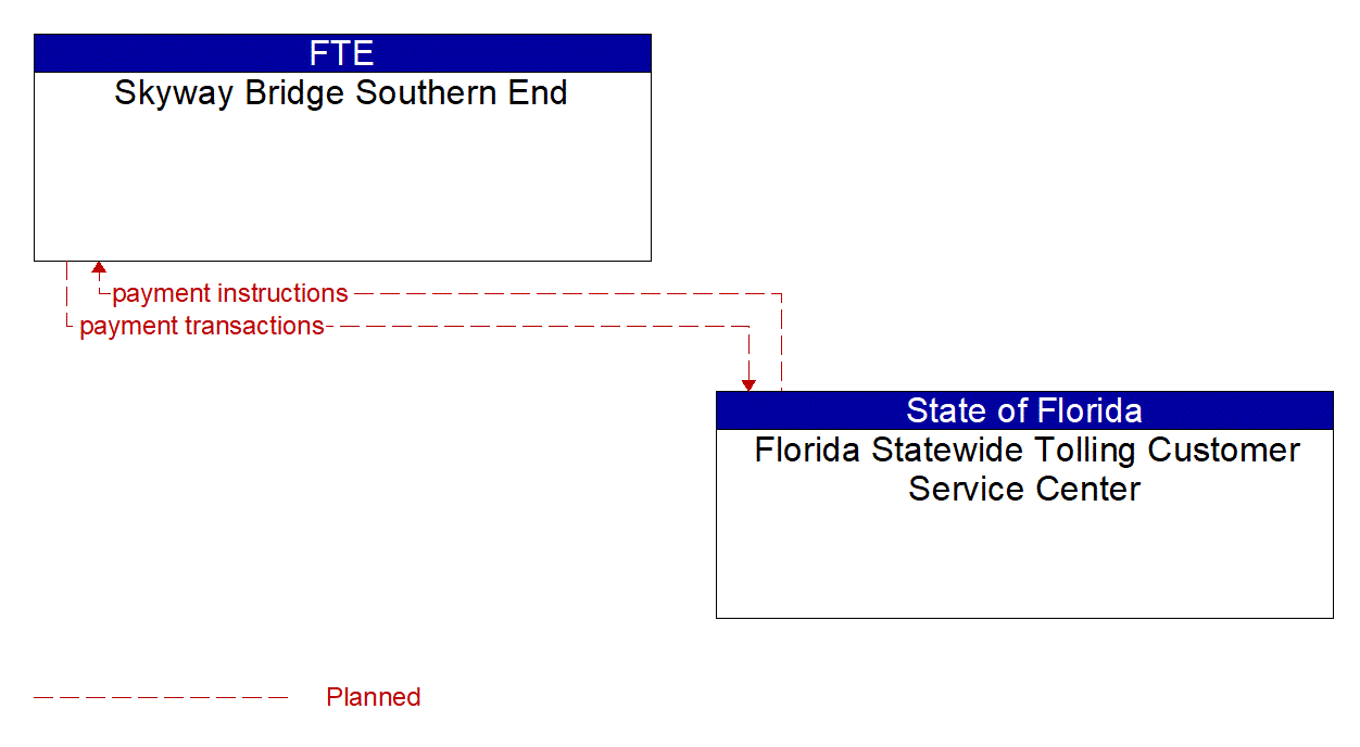 Architecture Flow Diagram: Florida Statewide Tolling Customer Service Center <--> Skyway Bridge Southern End