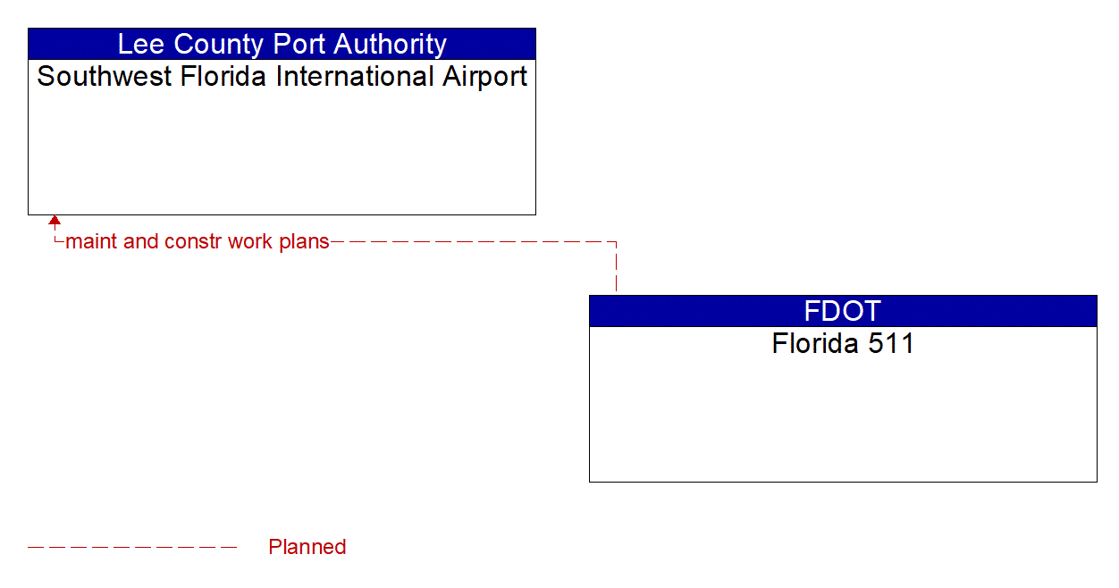 Architecture Flow Diagram: Florida 511 <--> Southwest Florida International Airport