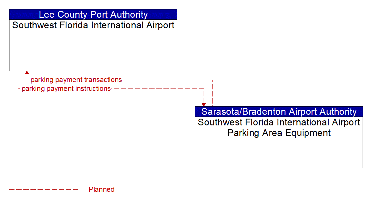 Architecture Flow Diagram: Southwest Florida International Airport Parking Area Equipment <--> Southwest Florida International Airport
