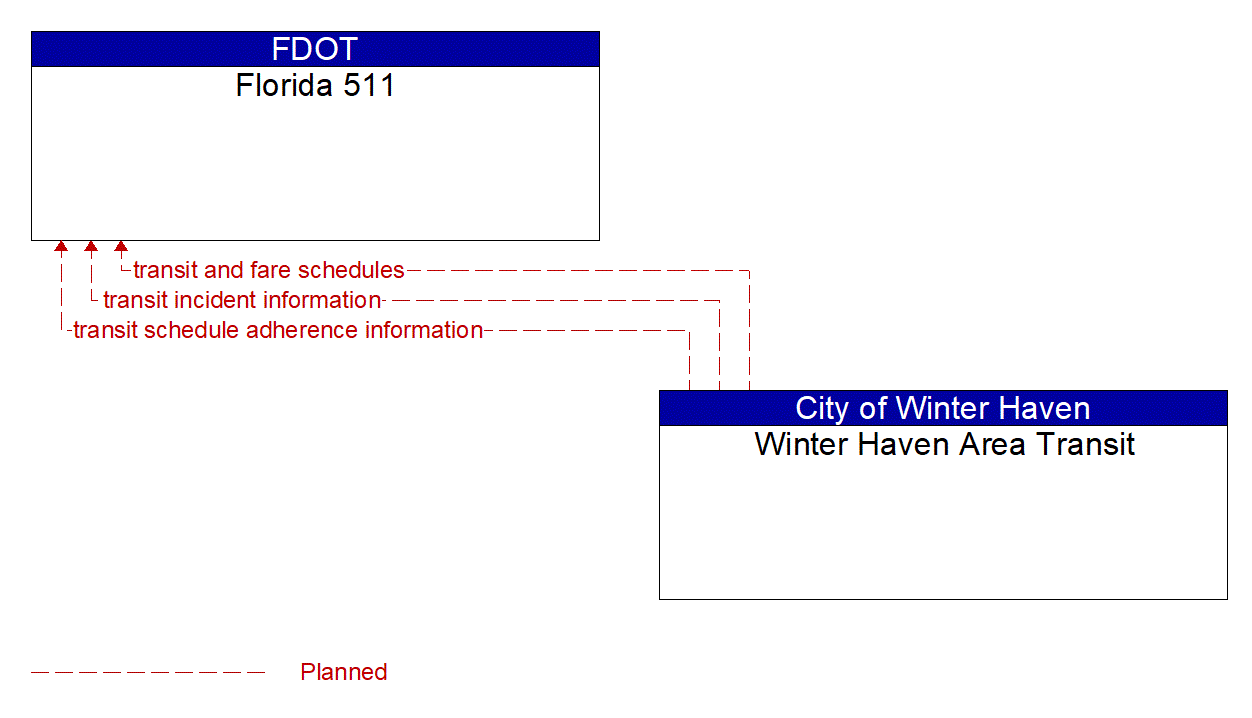 Architecture Flow Diagram: Winter Haven Area Transit <--> Florida 511