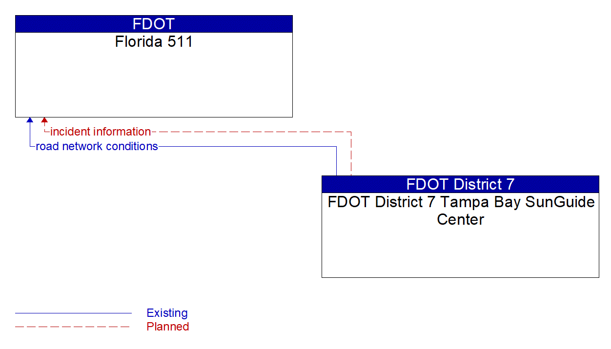 Architecture Flow Diagram: FDOT District 7 Tampa Bay SunGuide Center <--> Florida 511