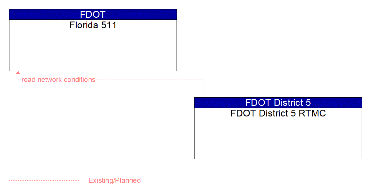 Architecture Flow Diagram: FDOT District 5 RTMC <--> Florida 511