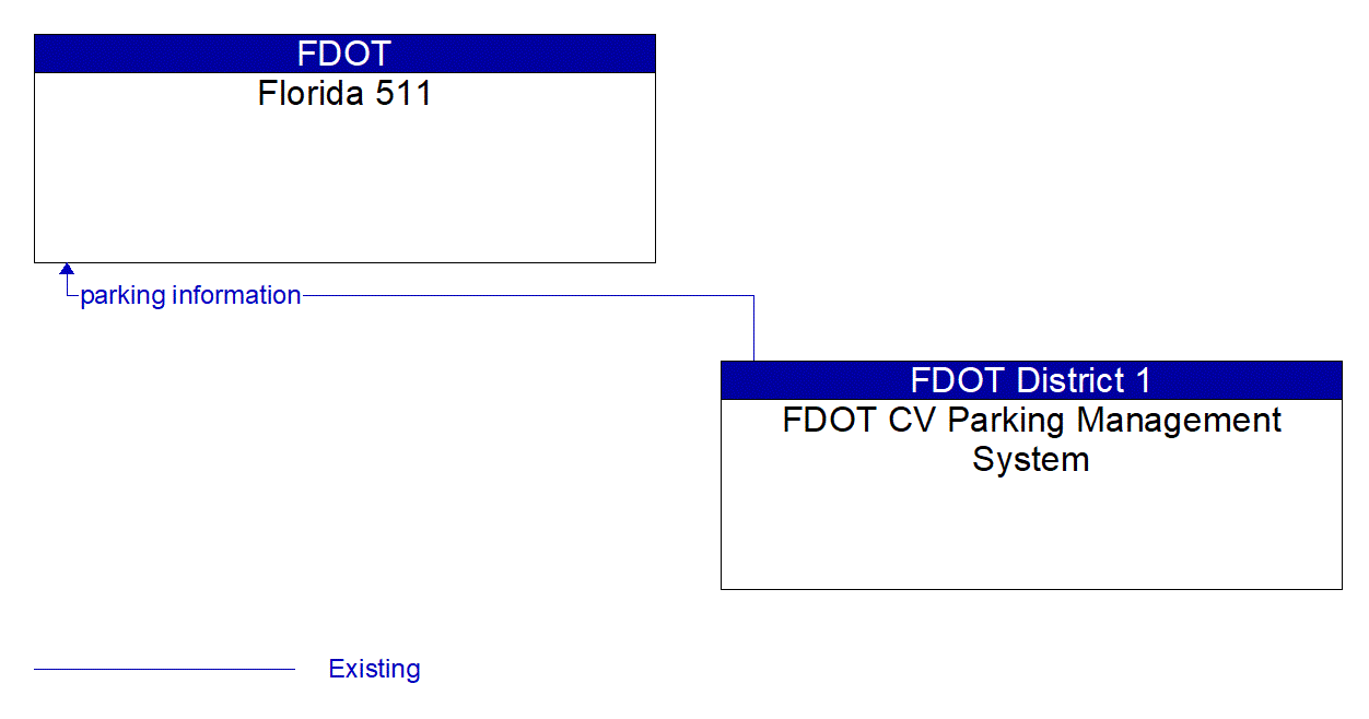 Architecture Flow Diagram: FDOT CV Parking Management System <--> Florida 511