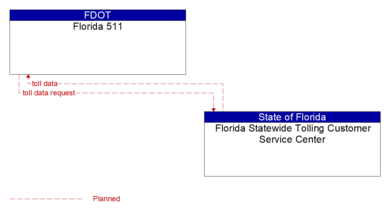 Architecture Flow Diagram: Florida Statewide Tolling Customer Service Center <--> Florida 511