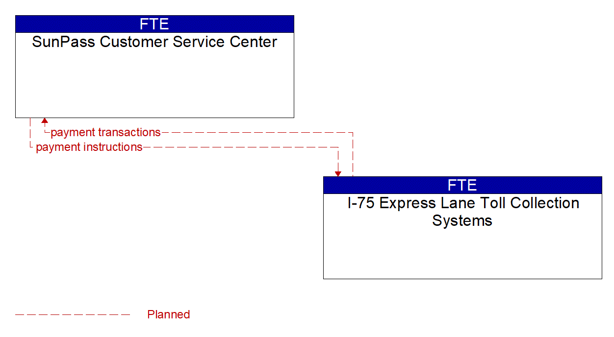 Architecture Flow Diagram: I-75 Express Lane Toll Collection Systems <--> SunPass Customer Service Center