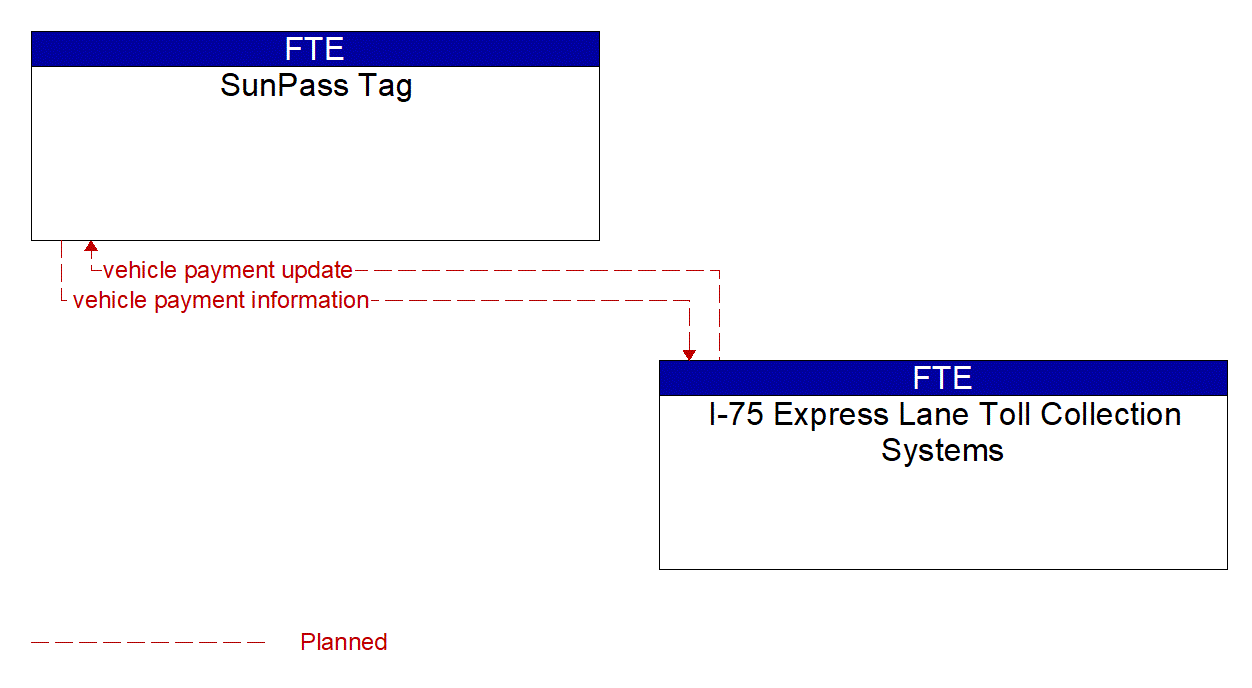 Architecture Flow Diagram: I-75 Express Lane Toll Collection Systems <--> SunPass Tag