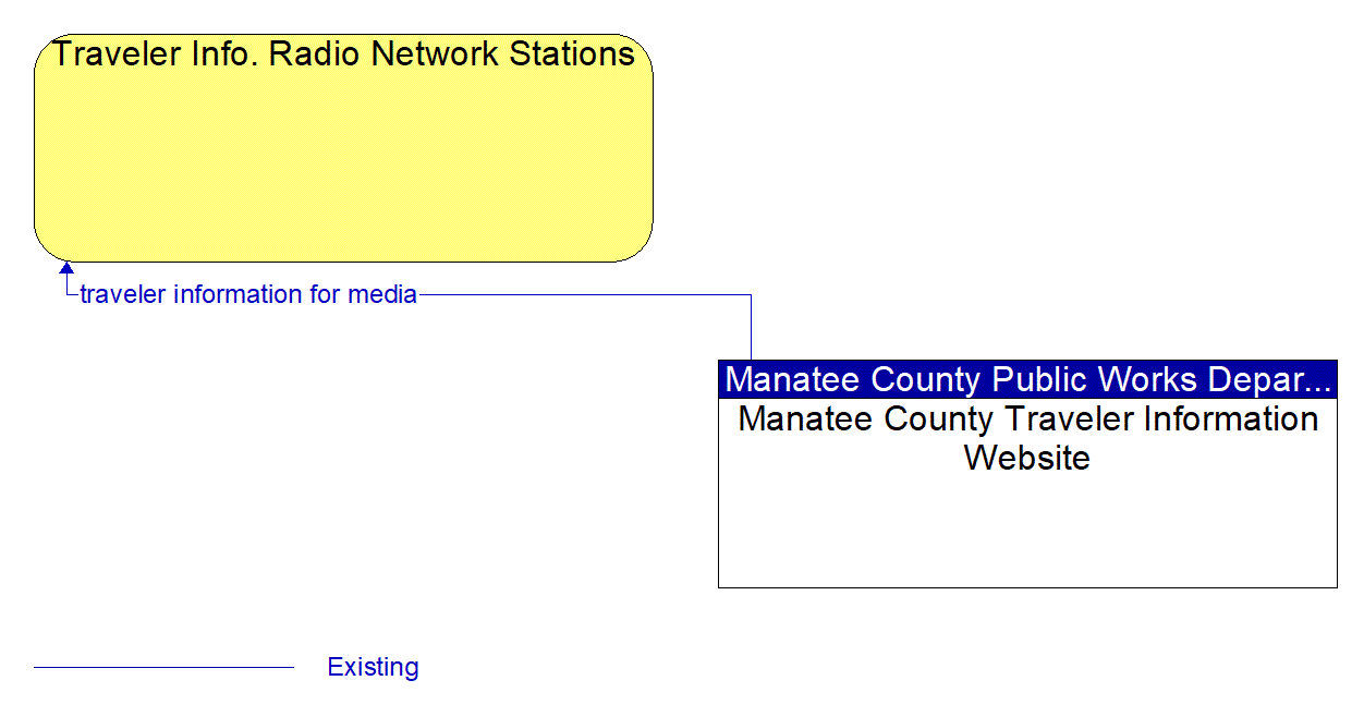 Architecture Flow Diagram: Manatee County Traveler Information Website <--> Traveler Info. Radio Network Stations